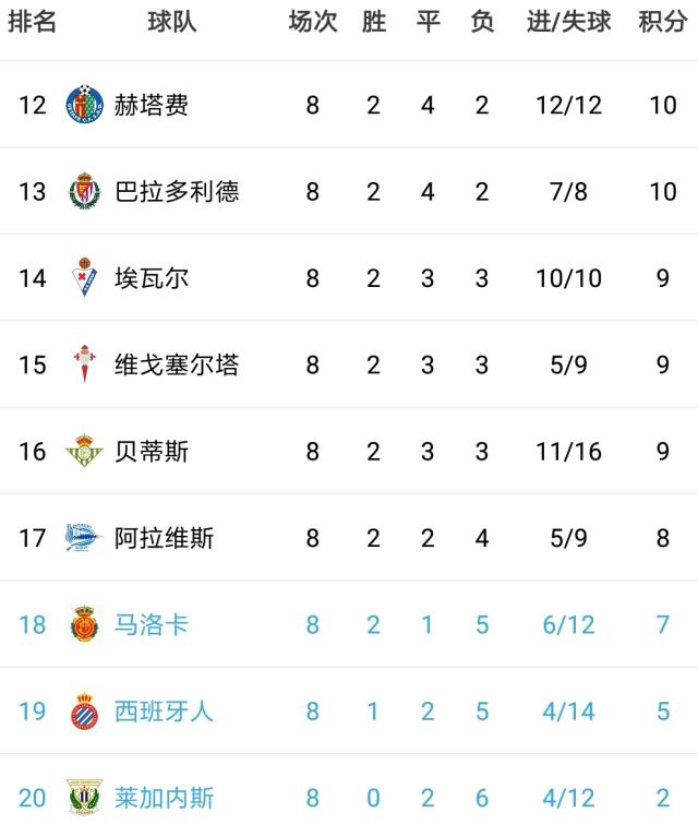 关于皇马主场小胜，积分榜排名暂时升至第五的信息